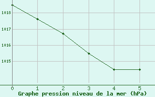 Courbe de la pression atmosphrique pour Charleville Airport