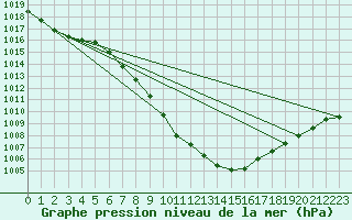 Courbe de la pression atmosphrique pour Aigle (Sw)