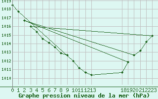 Courbe de la pression atmosphrique pour Cap Corse (2B)