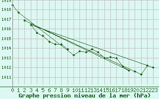 Courbe de la pression atmosphrique pour Lasfaillades (81)