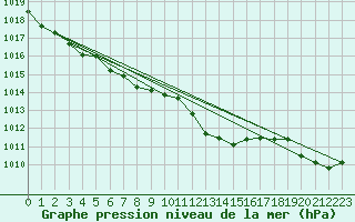 Courbe de la pression atmosphrique pour Herhet (Be)