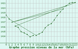 Courbe de la pression atmosphrique pour Artern