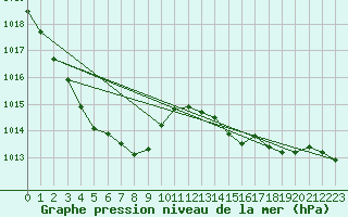 Courbe de la pression atmosphrique pour Charmant (16)