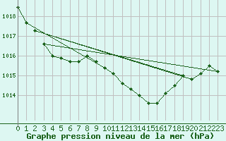 Courbe de la pression atmosphrique pour Holbeach