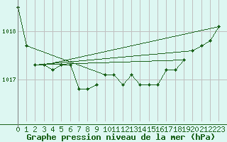 Courbe de la pression atmosphrique pour Porvoon mlk Emsalo
