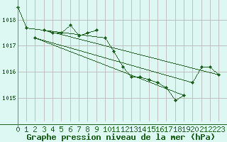 Courbe de la pression atmosphrique pour El Arenosillo