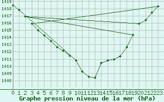 Courbe de la pression atmosphrique pour Beitem (Be)