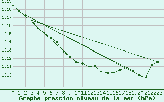 Courbe de la pression atmosphrique pour Ernage (Be)