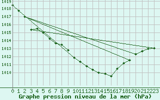 Courbe de la pression atmosphrique pour Aberporth