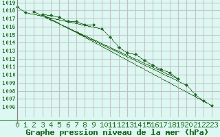 Courbe de la pression atmosphrique pour Geisenheim