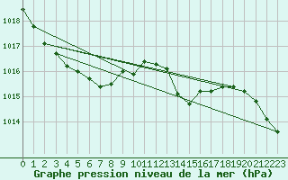 Courbe de la pression atmosphrique pour Recoubeau (26)