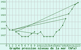 Courbe de la pression atmosphrique pour Fains-Veel (55)