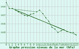 Courbe de la pression atmosphrique pour Jan (Esp)