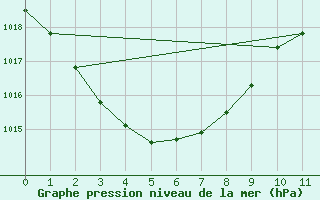 Courbe de la pression atmosphrique pour Georgetown