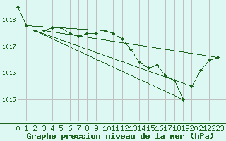 Courbe de la pression atmosphrique pour Sorcy-Bauthmont (08)