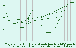 Courbe de la pression atmosphrique pour Monte Argentario