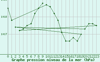 Courbe de la pression atmosphrique pour Ploiesti