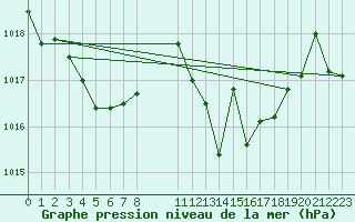 Courbe de la pression atmosphrique pour Hinojosa Del Duque