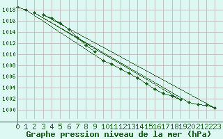 Courbe de la pression atmosphrique pour Hallhaaxaasen