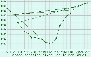 Courbe de la pression atmosphrique pour Pointe de Socoa (64)