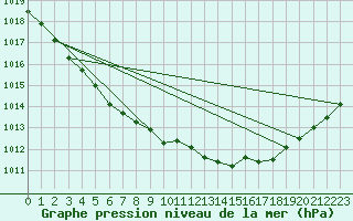Courbe de la pression atmosphrique pour Le Mesnil-Esnard (76)