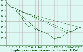 Courbe de la pression atmosphrique pour Weybourne