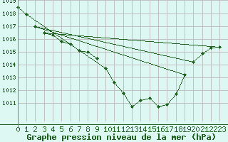 Courbe de la pression atmosphrique pour Locarno (Sw)