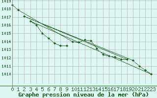 Courbe de la pression atmosphrique pour Spa - La Sauvenire (Be)