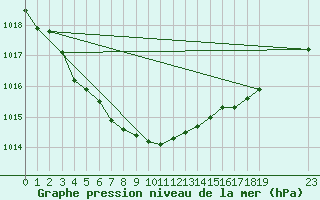 Courbe de la pression atmosphrique pour Mouilleron-le-Captif (85)