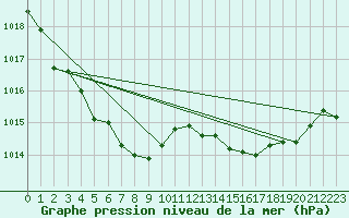 Courbe de la pression atmosphrique pour Marignane (13)