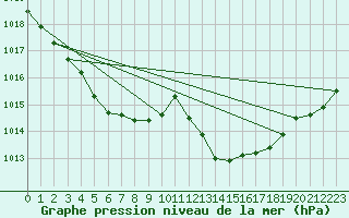 Courbe de la pression atmosphrique pour La Poblachuela (Esp)