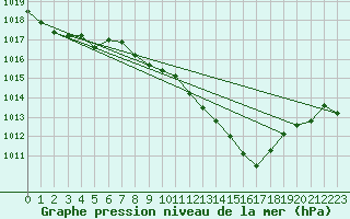 Courbe de la pression atmosphrique pour Retz