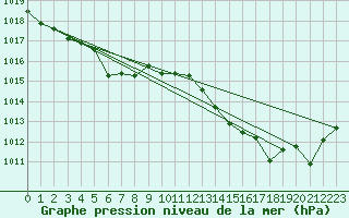 Courbe de la pression atmosphrique pour Prades-le-Lez - Le Viala (34)