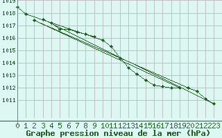 Courbe de la pression atmosphrique pour Llanes