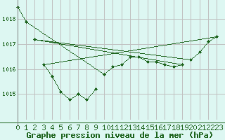 Courbe de la pression atmosphrique pour Guidel (56)