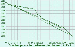Courbe de la pression atmosphrique pour le bateau BATFR03