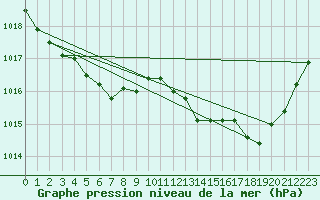 Courbe de la pression atmosphrique pour Ploumanac