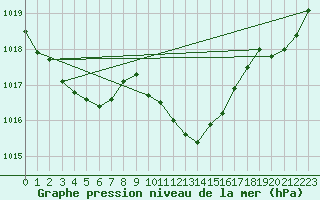 Courbe de la pression atmosphrique pour Ahaus