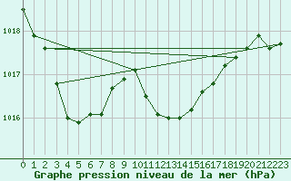 Courbe de la pression atmosphrique pour Cevio (Sw)