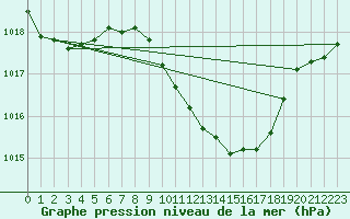 Courbe de la pression atmosphrique pour Wien Mariabrunn
