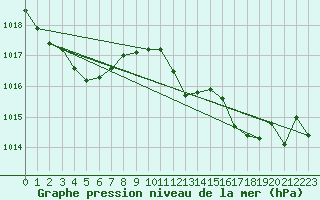 Courbe de la pression atmosphrique pour La Javie (04)