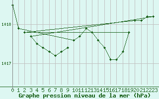 Courbe de la pression atmosphrique pour Landsort