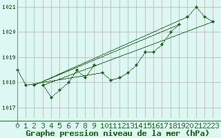 Courbe de la pression atmosphrique pour Elgoibar