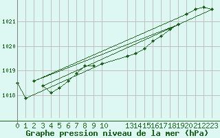 Courbe de la pression atmosphrique pour Plymouth (UK)