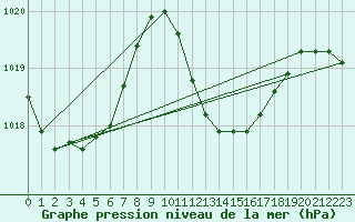 Courbe de la pression atmosphrique pour Mlaga, Puerto