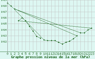 Courbe de la pression atmosphrique pour Haegen (67)