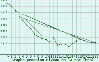Courbe de la pression atmosphrique pour Belfort-Dorans (90)