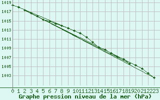 Courbe de la pression atmosphrique pour Finner