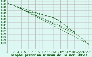 Courbe de la pression atmosphrique pour Munte (Be)