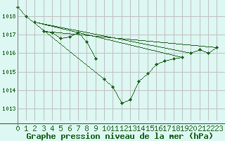 Courbe de la pression atmosphrique pour Arriach